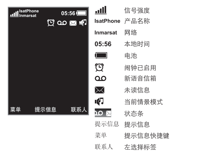 IsatPhone 2 屏幕状态条图标图例:信号强度、产品名称、网络、本地时间、电池、闹钟已启用、新语音信箱、未读信息、当前情景模式、状态条,以及屏幕底部菜单/提示信息/联系人三个标签