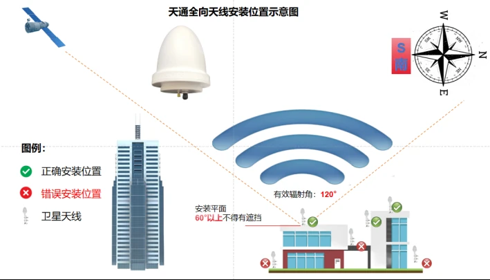 天通全向天线安装位置示意图：屋顶开阔处的天线为正确位置，贴墙、夹在两楼之间、低于女儿墙的为错误位置