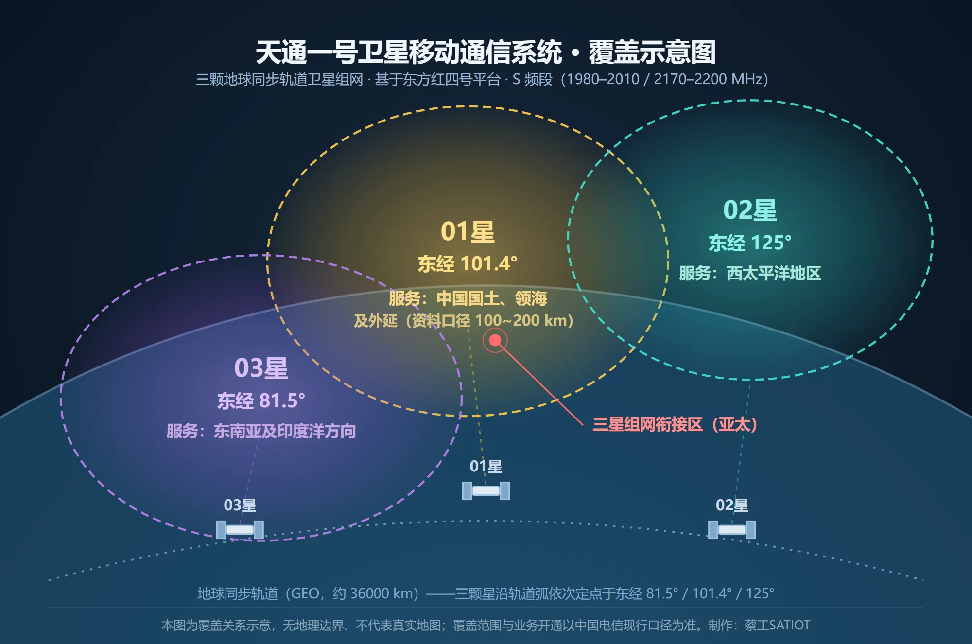 天通一号三星覆盖示意图:01星东经101.4°服务中国国土领海,02星东经125°服务西太平洋,03星东经81.5°服务东南亚及印度洋方向。纯示意图,无地理边界